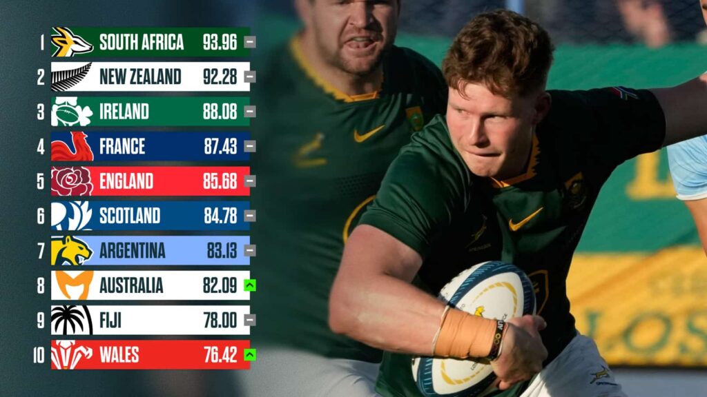 Latest World Rugby rankings: Springboks retain top spot ahead of All Blacks Tests as Wales rise to two Latest World Rugby rankings: Springboks retain top spot ahead of All Blacks Tests as Wales rise to two