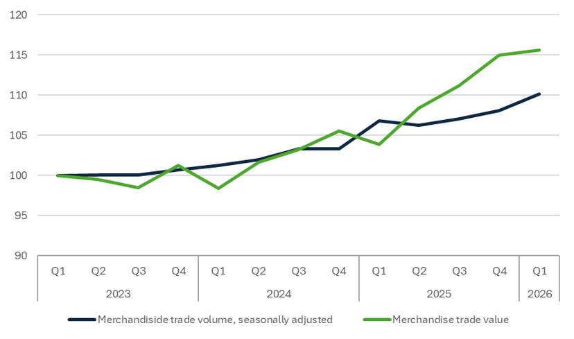 Chart 1: World merchandise trade volume and value, 2023Q1-2026Q1