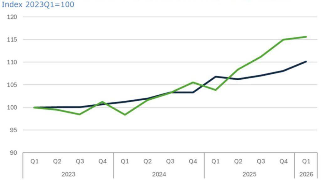 Global goods trade resilient in the first quarter of 2026 despite war in Middle East Global goods trade resilient in the first quarter of 2026 despite war in Middle East