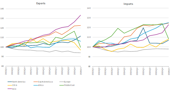Chart 2: Merchandise export and import volume indices by region, 2023Q1-2026Q4 Volume index, 2023Q1=100
