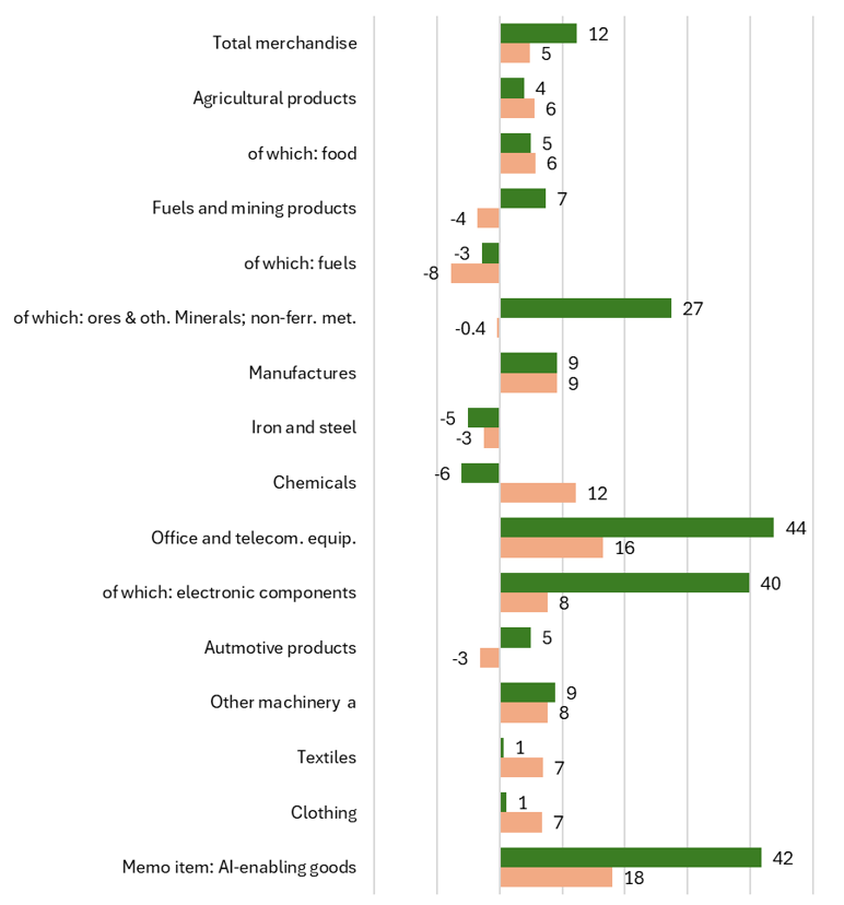 Chart 3: Year-on-year merchandise trade growth by product in the first quarters of 2026 and 2025