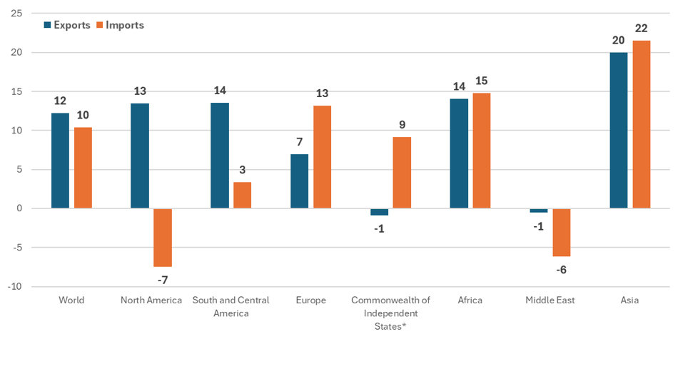 Chart 4: Merchandise trade growth by regions in the first quarter of 2026