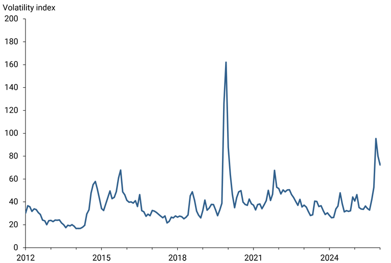 While Figure 3 shows that uncertainty around oil prices typically varies over time, the series displays several sharp increases followed by sudden reversals.