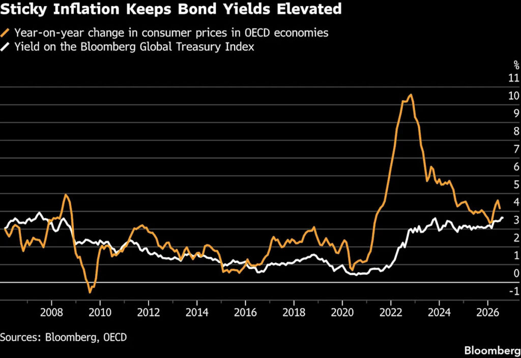 Bonds Face a Bigger Threat Than the Fed as Global Rates Climb