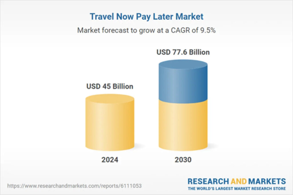 Travel Now Pay Later – Global Strategic Business Report Now Available, Forecasts Growth from $45B to $77.6B (2024-2030), Profiles Klarna, Affirm, PayPal, and 44 Other Key Players Travel Now Pay Later - Global Strategic Business Report Now Available, Forecasts Growth from $45B to $77.6B (2024-2030), Profiles Klarna, Affirm, PayPal, and 44 Other Key Players