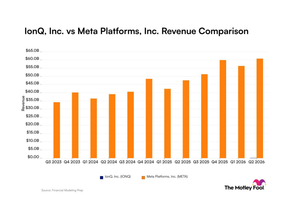 IonQ vs. Meta Platforms: Comparing Revenue Trends Between a Cutting-Edge Quantum Computing Company and an Artificial Intelligence Giant IonQ vs. Meta Platforms: Comparing Revenue Trends Between a Cutting-Edge Quantum Computing Company and an Artificial Intelligence Giant