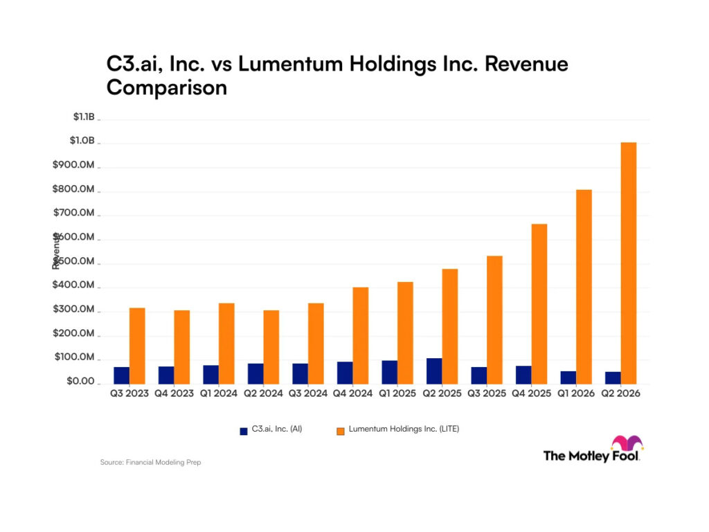 C3.ai vs. Lumentum: What Recent Revenue Trajectories Tell Investors About These Artificial Intelligence Companies C3.ai vs. Lumentum: What Recent Revenue Trajectories Tell Investors About These Artificial Intelligence Companies