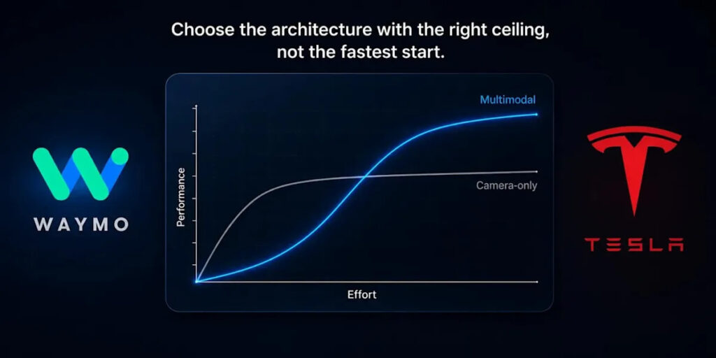 Rival Shows the Drawback in Tesla's Driverless Tech Strategy. Are They Right?