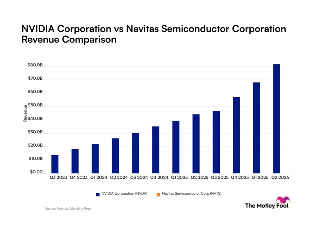 Nvidia vs. Navitas Semiconductor: Here's What Their Revenue Trends Tell Investors About These Artificial Intelligence Companies