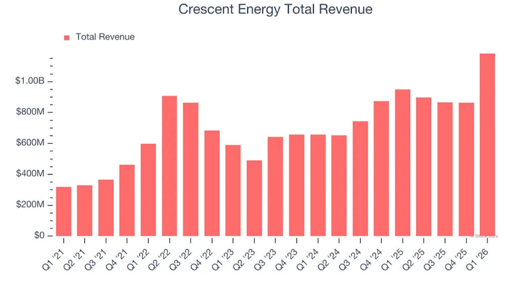 Crescent Energy (CRGY) To Report Earnings Tomorrow: Here Is What To Expect Crescent Energy (CRGY) To Report Earnings Tomorrow: Here Is What To Expect
