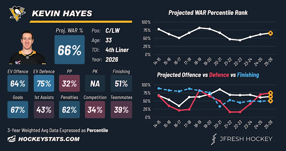 Hayes flamed out with the Penguins, but still played some decent hockey in Pittsburgh. (JFresh Hockey)