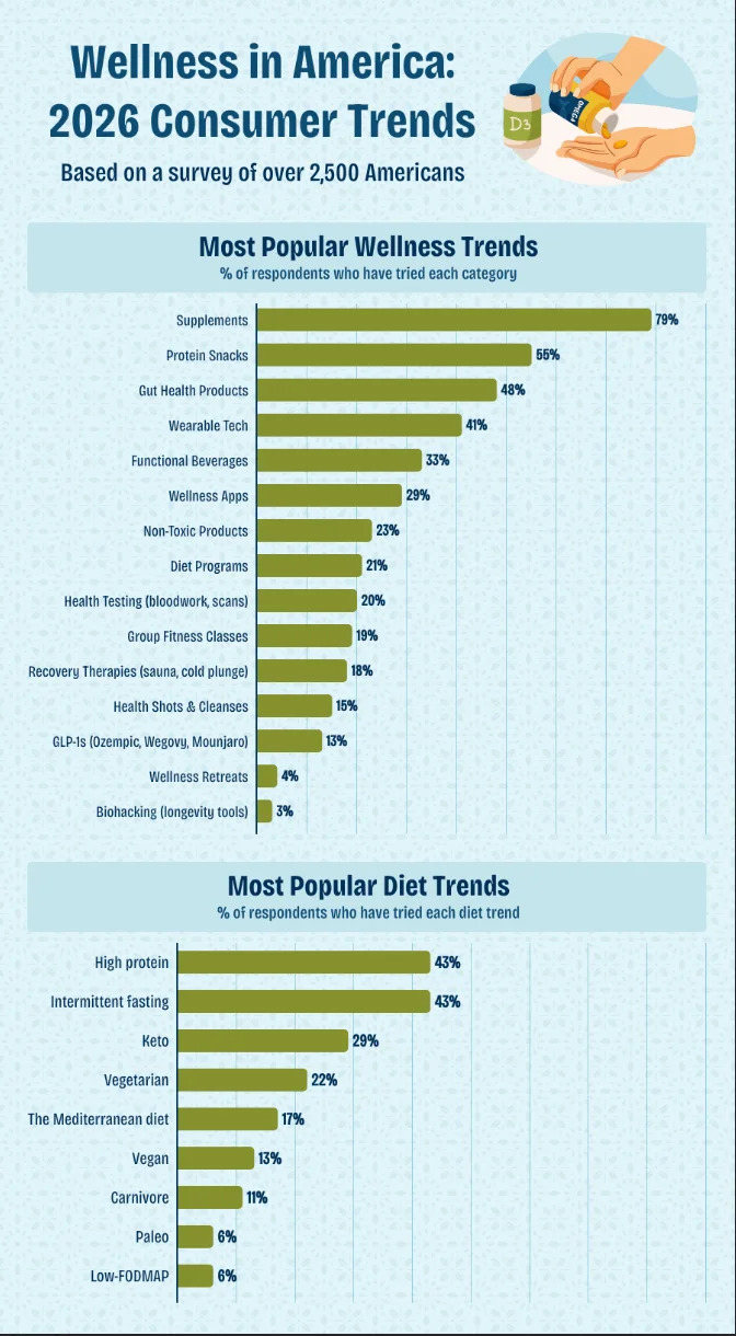 University of Mount Saint Vincent wellness trends report