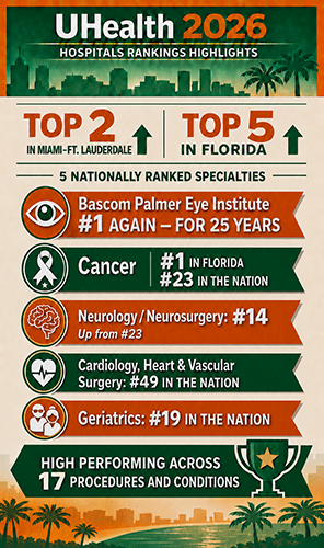 Infographic highlighting UHealth's 2026 U.S. News & World Report hospital rankings, including top-two status in the Miami-Fort Lauderdale region, top-five status in Florida, five nationally ranked specialties, Bascom Palmer Eye Institute's 25th consecutive No. 1 ophthalmology ranking, Sylvester Comprehensive Cancer Center ranked No. 1 in Florida and No. 23 nationally for cancer care, neurology/neurosurgery ranked No. 14, cardiology ranked No. 49, geriatrics ranked No. 19, and 17 high-performing procedures and conditions.