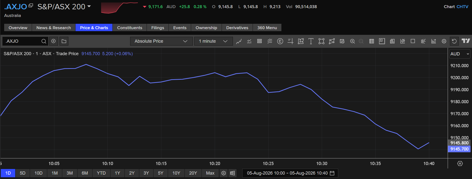 A chart showing the performance of the ASX 200 on 5 August 2026.