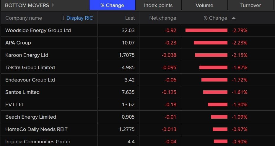 A list of the worst performing stocks on the ASX 200 today.