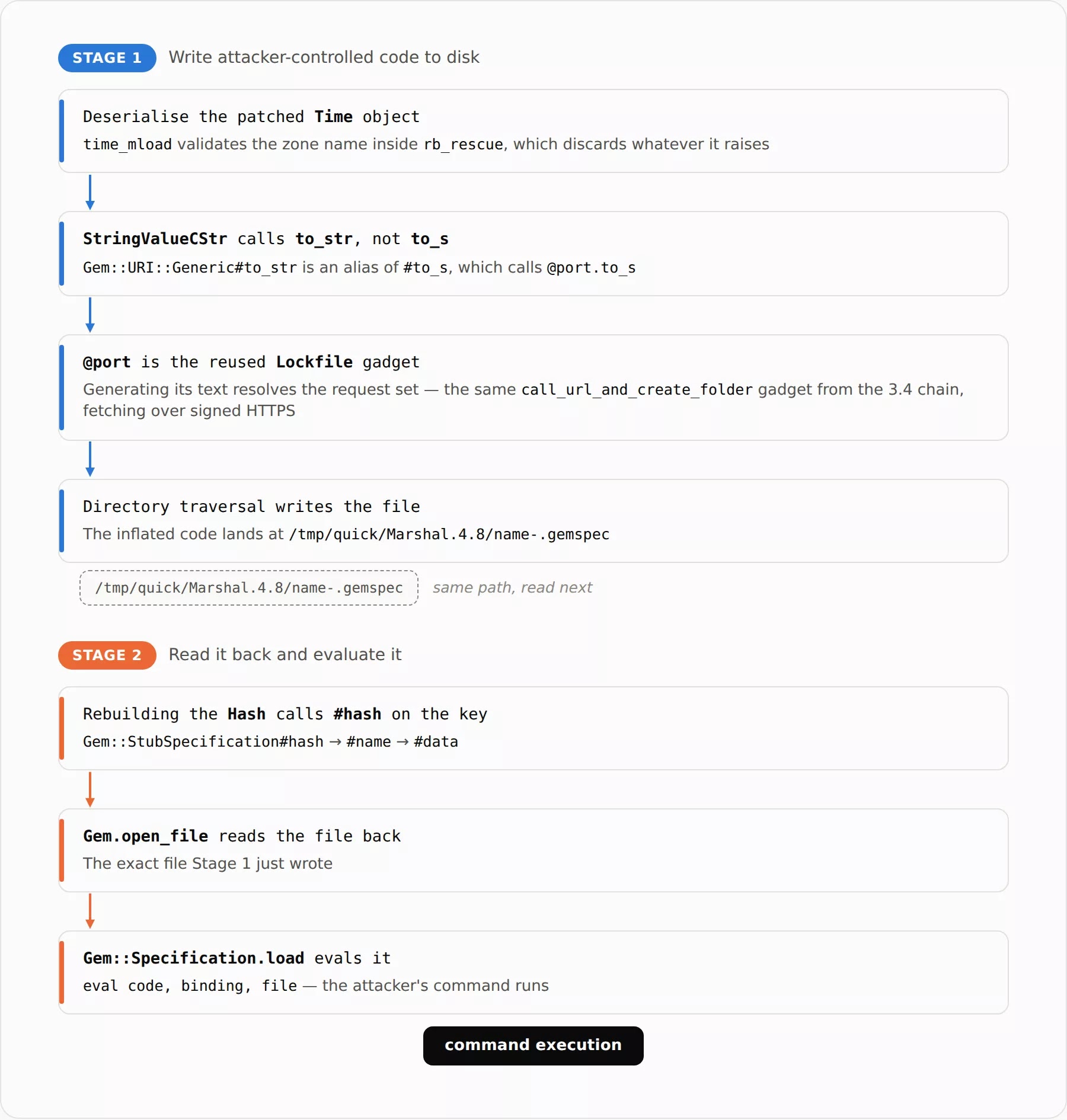 New gadget chain flow (Source: elttam)
