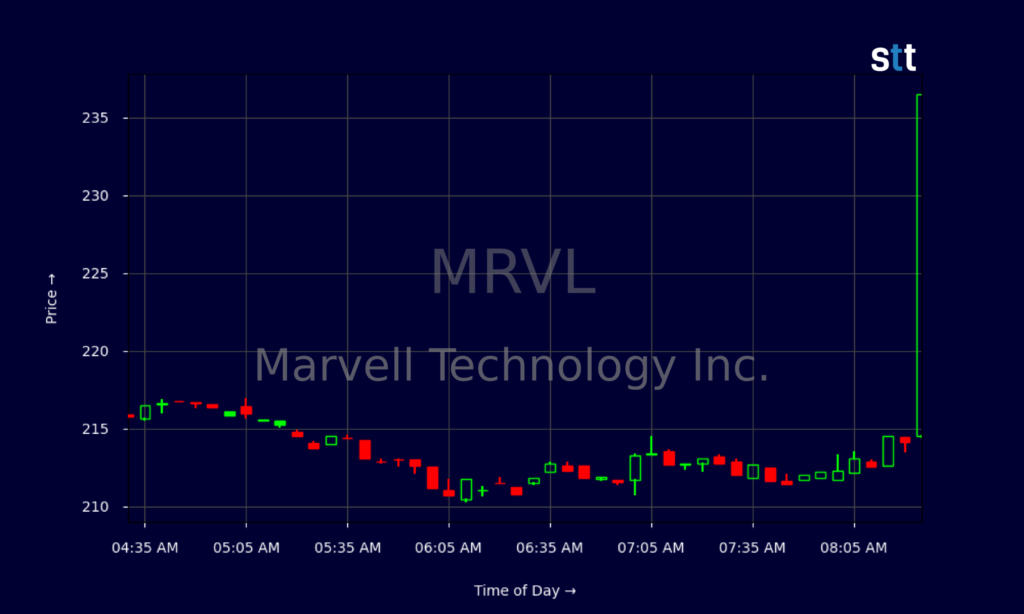 Marvell Technology Stock Jumps As AI Memory Push Accelerates