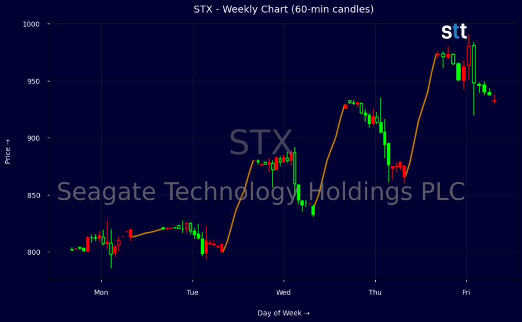 Seagate Technology Surges As Earnings Beat Fuels $1,000+ Targets Seagate Technology Surges As Earnings Beat Fuels $1,000+ Targets