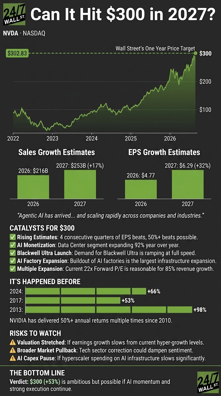 An infographic titled 'Can It Hit $300 in 2027?' for NVDA NASDAQ. It features a green line chart tracking stock price from 2022 to 2026, with a dashed line indicating Wall Street's one-year price target of $300, starting from $302.83. Below are two bar charts: 'Sales Growth Estimates' showing $216B for 2026 and $253B (+17%) for 2027; and 'EPS Growth Estimates' showing $4.77 for 2026 and $6.29 (+32%) for 2027. A quote 'Agentic AI has arrived... and scaling rapidly across companies and industries.' is present. 'CATALYSTS FOR $300' lists five bullet points with green checkmarks: Rising Estimates, AI Monetization, Blackwell Ultra Launch, AI Factory Expansion, and Multiple Expansion. 'IT'S HAPPENED BEFORE' shows horizontal bar charts for 2024 (+66%), 2017 (+53%), and 2013 (+98%), stating NVIDIA delivered 50%+ annual returns multiple times since 2010. 'RISKS TO WATCH' lists three bullet points with yellow warning triangles: Valuation Stretched, Broader Market Pullback, and AI Capex Pause. The 'BOTTOM LINE' provides a verdict that $300 (+53%) is ambitious but possible if AI momentum and strong execution continue. The infographic uses a dark background with green and white text and chart elements.