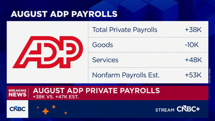 Private payrolls rose by 38,000 in August, fewer than expected, ADP reports